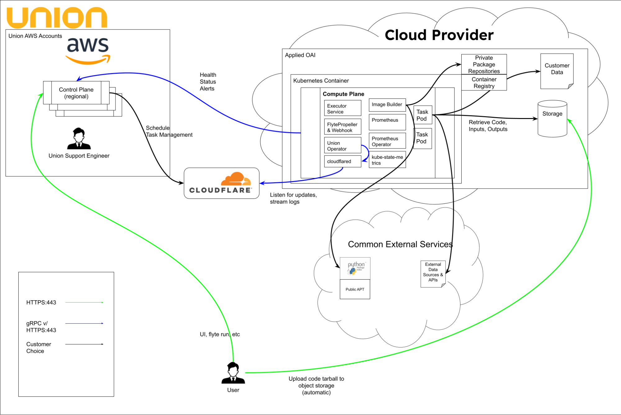 Network security